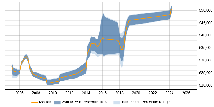 Salary distribution trend for jobs in Kettering citing C++