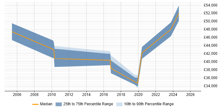 Salary distribution trend for jobs in Kettering citing Change Management