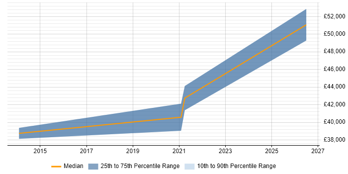Salary distribution trend for jobs in Kettering citing CI/CD