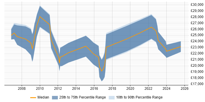 Salary distribution trend for jobs in Kettering citing Content Management