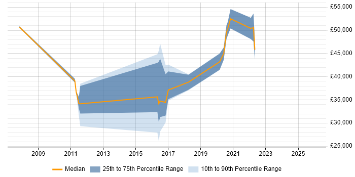 Salary distribution trend for jobs in Kettering citing Continuous Improvement