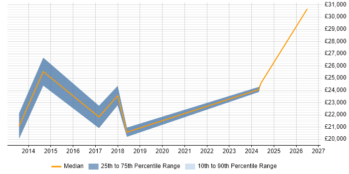 Salary distribution trend for jobs in Kettering citing Copywriting