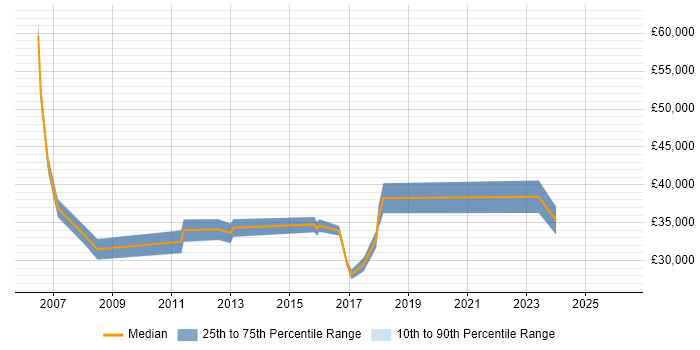 Salary distribution trend for jobs in Kettering citing CRM