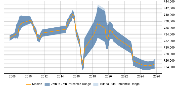 Salary distribution trend for C# ASP.NET Developer job vacancies in Kettering