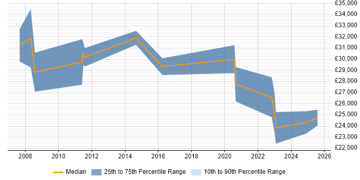 Salary distribution trend for C# Web Developer job vacancies in Kettering