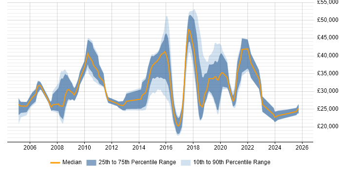 Salary distribution trend for jobs in Kettering citing C#