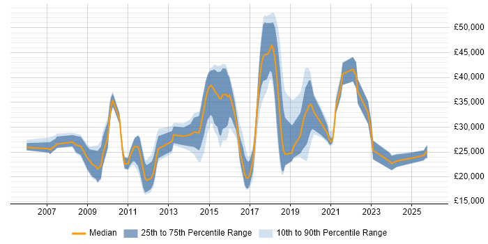 Salary distribution trend for jobs in Kettering citing CSS