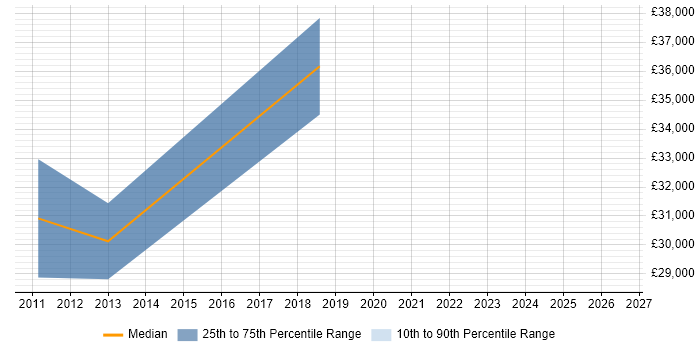 Salary distribution trend for jobs in Kettering citing Customer Requirements