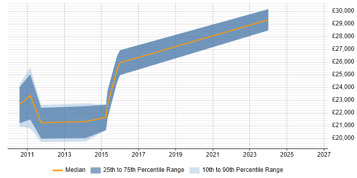 Salary distribution trend for Data Analyst job vacancies in Kettering