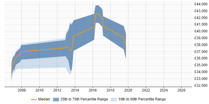 Salary distribution trend for DBA job vacancies in Kettering