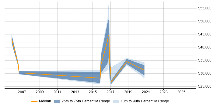 Salary distribution trend for jobs in Kettering citing Decision-Making