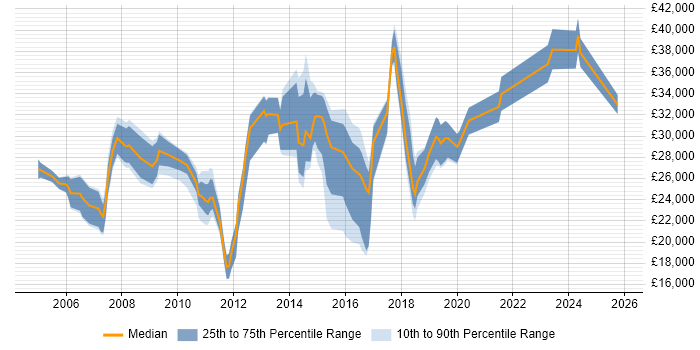 Salary distribution trend for jobs in Kettering citing Degree