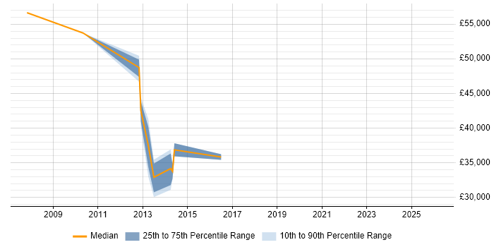 Salary distribution trend for Development Manager job vacancies in Kettering