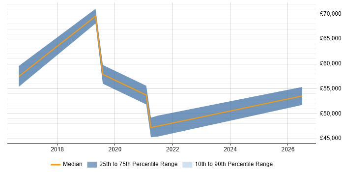 Salary distribution trend for jobs in Kettering citing DevOps