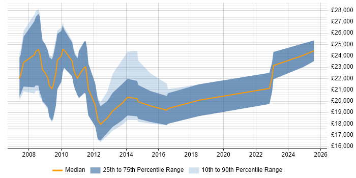 Salary distribution trend for .NET Web Developer job vacancies in Kettering