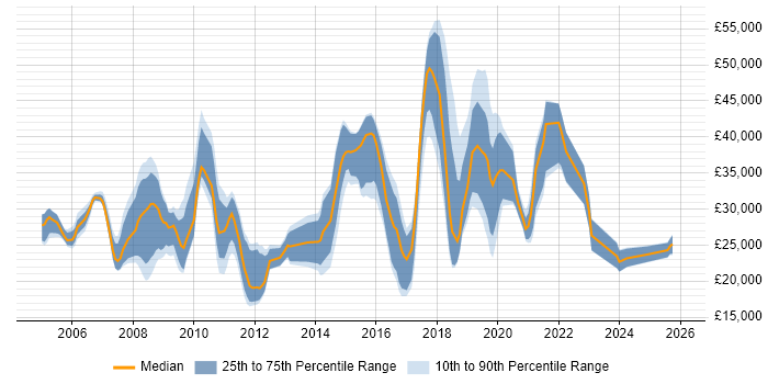 Salary distribution trend for jobs in Kettering citing .NET
