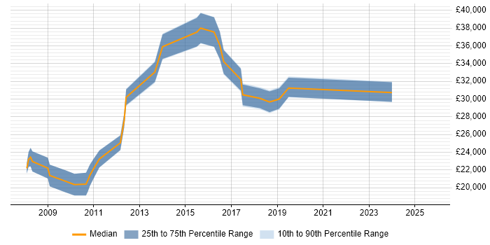 Salary distribution trend for jobs in Kettering citing Driving Licence