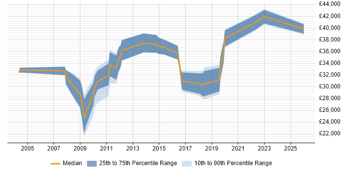 Salary distribution trend for jobs in Kettering citing E-Commerce