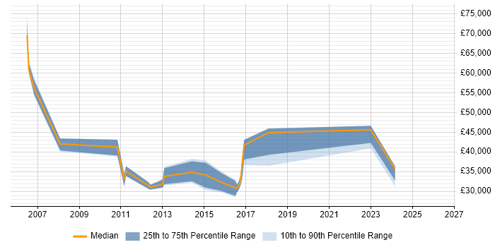 Salary distribution trend for jobs in Kettering citing ERP
