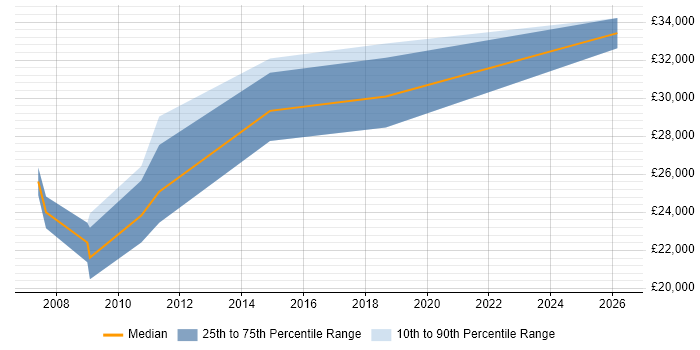 Salary distribution trend for Field Engineer job vacancies in Kettering