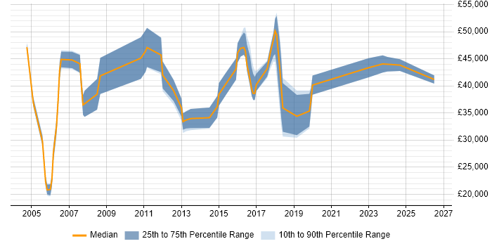 Salary distribution trend for jobs in Kettering citing Finance