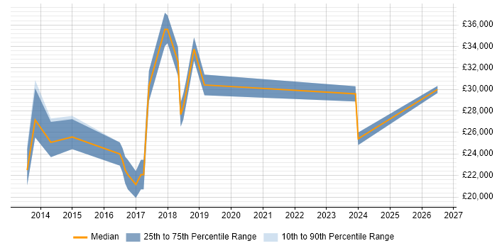 Salary distribution trend for jobs in Kettering citing Google