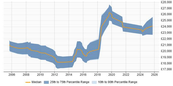 Salary distribution trend for Graduate job vacancies in Kettering
