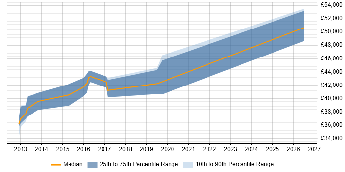 Salary distribution trend for jobs in Kettering citing High Availability