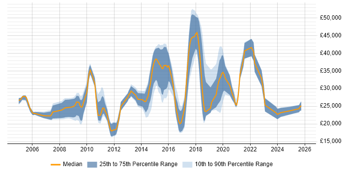 Salary distribution trend for jobs in Kettering citing HTML