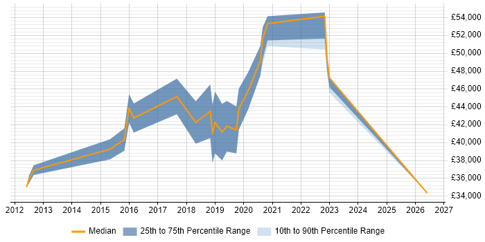 Salary distribution trend for jobs in Kettering citing Infrastructure Engineering