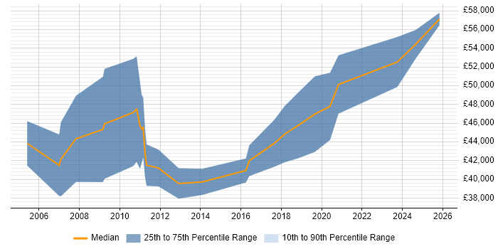 Salary distribution trend for IT Manager job vacancies in Kettering