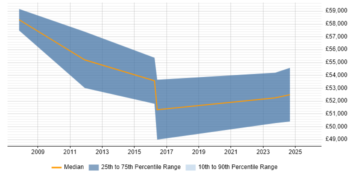Salary distribution trend for IT Project Manager job vacancies in Kettering