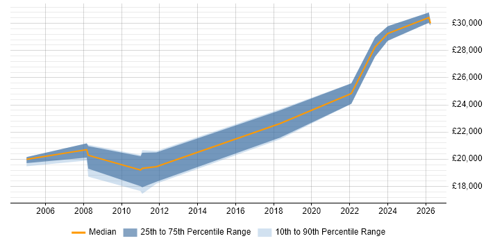 Salary distribution trend for IT Technician job vacancies in Kettering