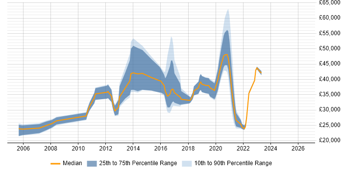 Salary distribution trend for jobs in Kettering citing ITIL