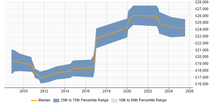 Salary distribution trend for Junior ASP.NET Developer job vacancies in Kettering