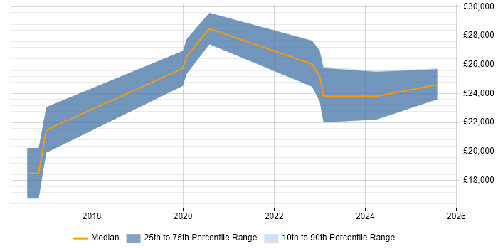 Salary distribution trend for Junior C# ASP.NET Developer job vacancies in Kettering