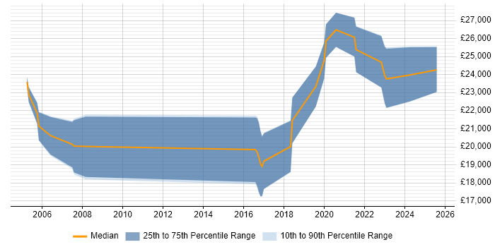Salary distribution trend for Junior C# Developer job vacancies in Kettering