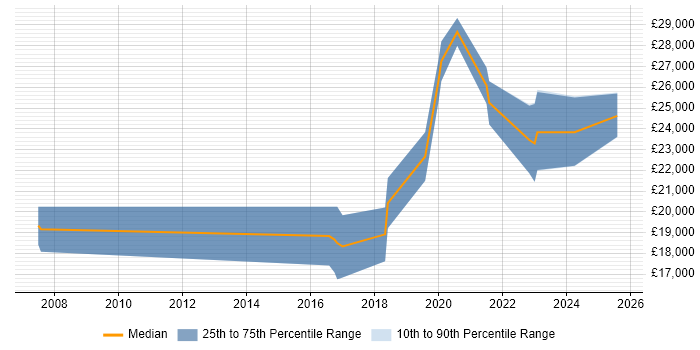 Salary distribution trend for Junior C# .NET Developer job vacancies in Kettering