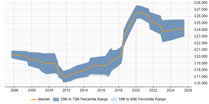 Salary distribution trend for Junior .NET Developer job vacancies in Kettering