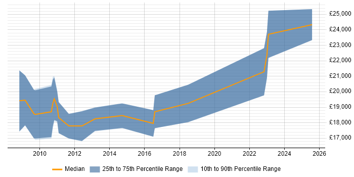 Salary distribution trend for Junior .NET Web Developer job vacancies in Kettering