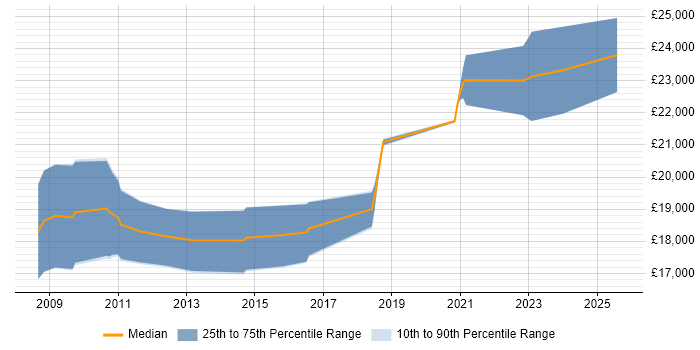 Salary distribution trend for Junior Web Developer job vacancies in Kettering