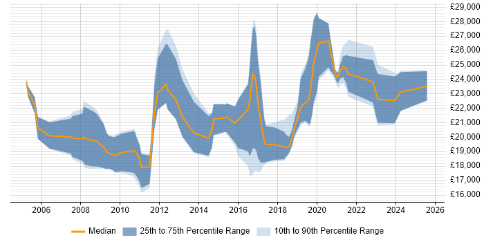 Salary distribution trend for Junior job vacancies in Kettering