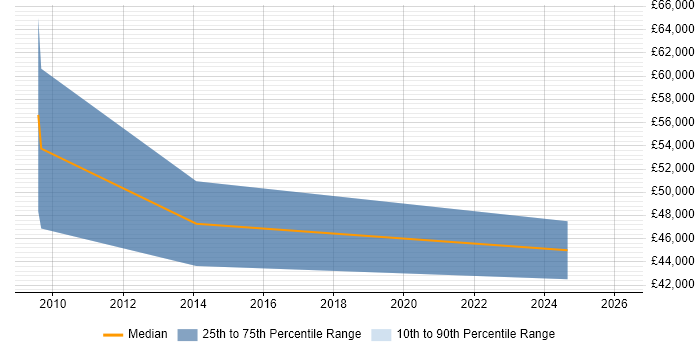 Salary distribution trend for jobs in Kettering citing Lead Generation