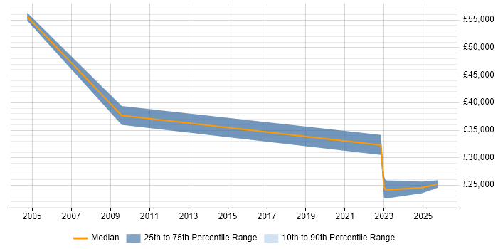 Salary distribution trend for jobs in Kettering citing Legacy Systems