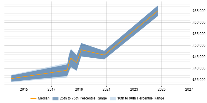 Salary distribution trend for jobs in Kettering citing Line Management