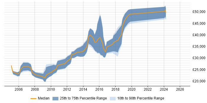 Salary distribution trend for jobs in Kettering citing Linux