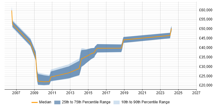 Salary distribution trend for jobs in Kettering citing Logistics