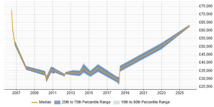 Salary distribution trend for jobs in Kettering citing Manufacturing