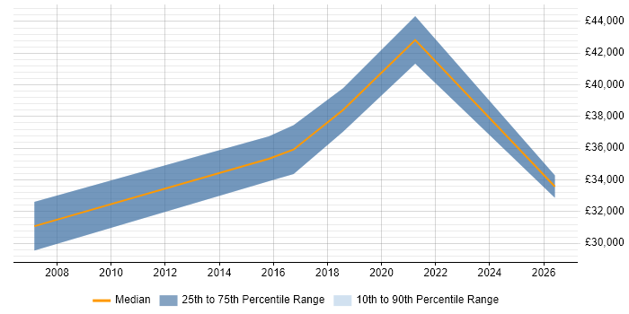 Salary distribution trend for Network Engineer job vacancies in Kettering