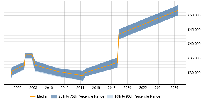Salary distribution trend for jobs in Kettering citing Oracle Database